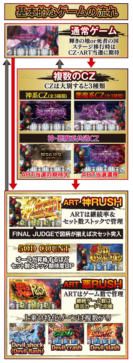 神の左手悪魔の右目 ゲームフロー