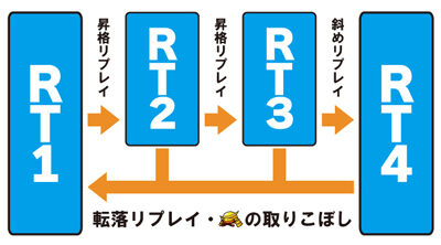政宗２ RT状態について