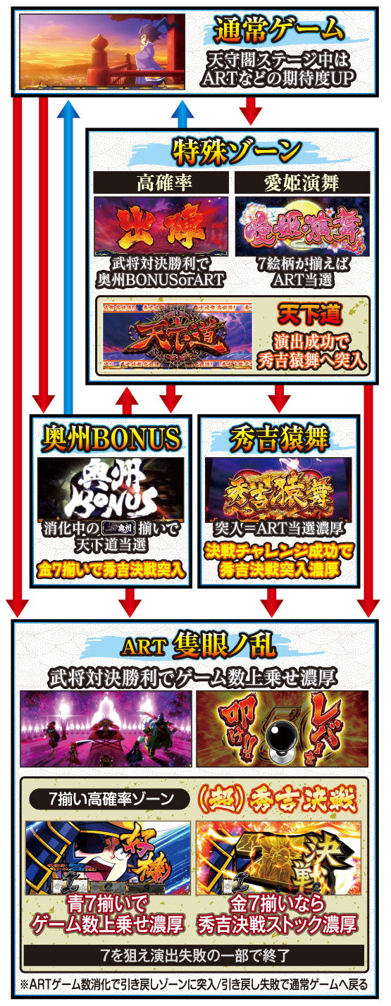 政宗２ ゲームフロー