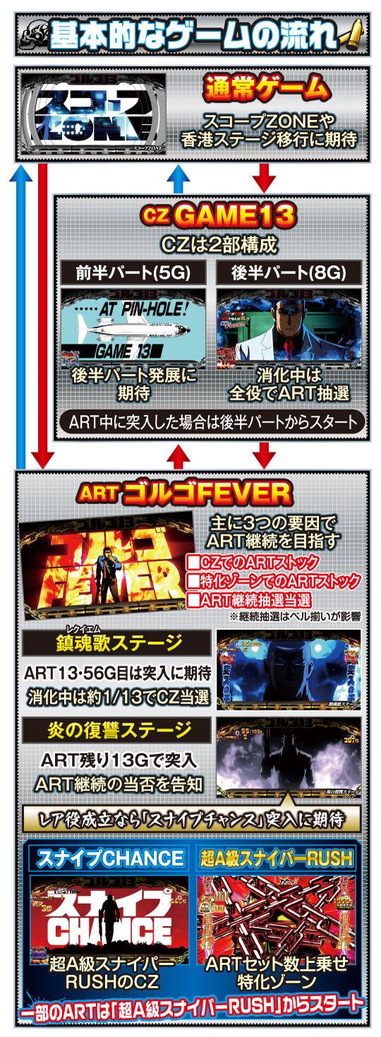 パチスロ ゴルゴ13 ゲームフロー