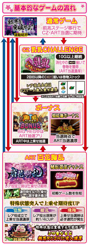 パチスロ 閃乱カグラ ゲームフロー