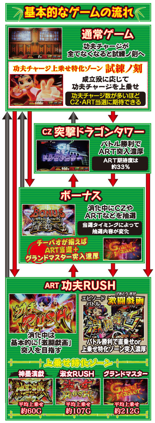 燃えよ！功夫淑女ドラゴン ゲームフロー