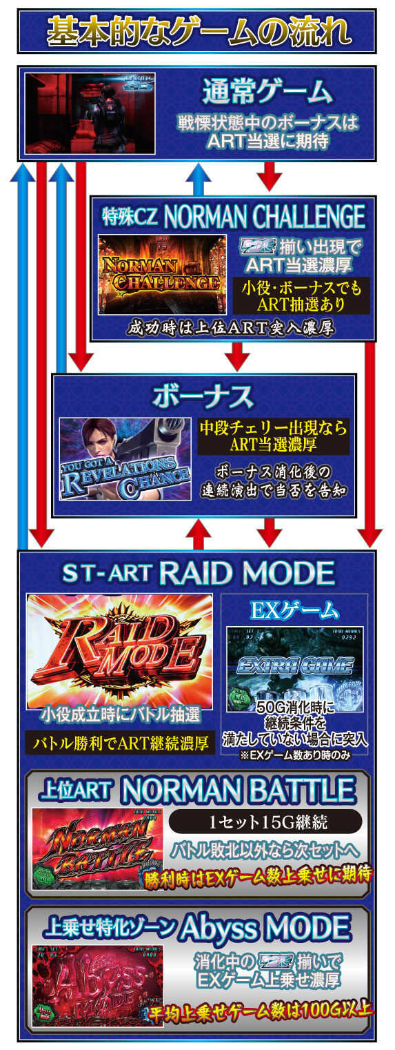 パチスロ バイオハザードリベレーションズ ゲームフロー