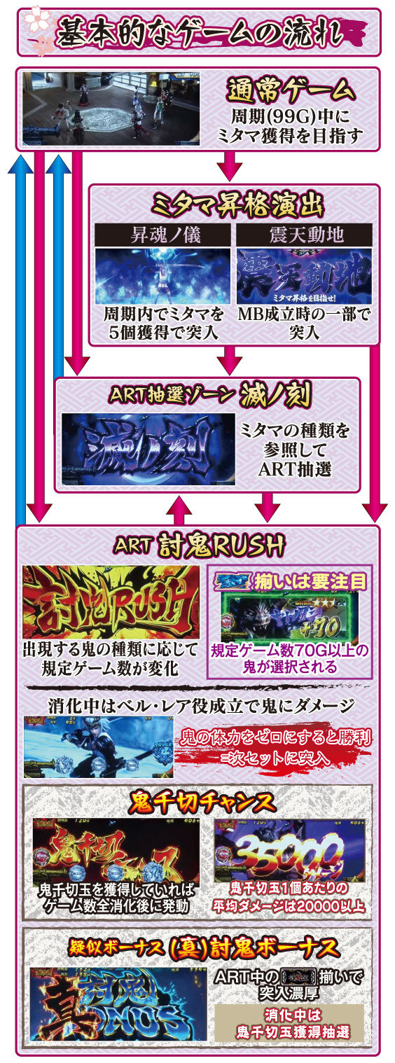パチスロ 討鬼伝 ゲームフロー