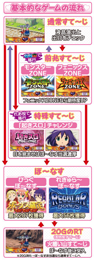 しすくえパラダイス ゲームフロー