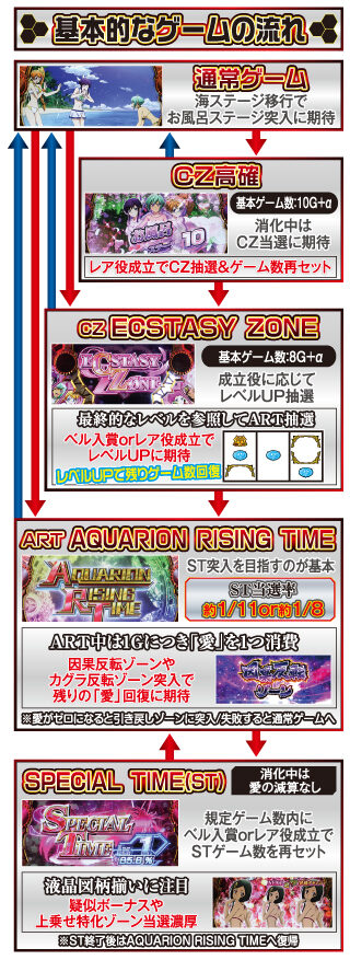 パチスロ アクエリオンEVOL ゲームフロー