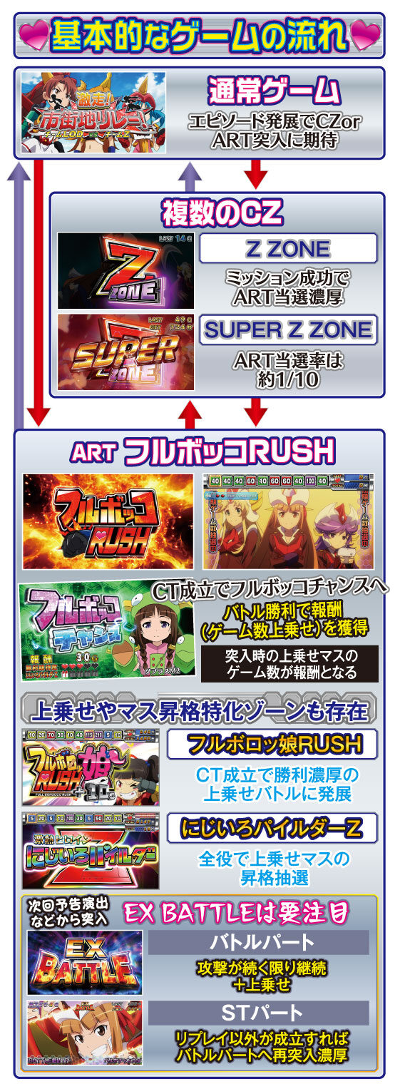 パチスロ ロボットガールズZ ゲームフロー