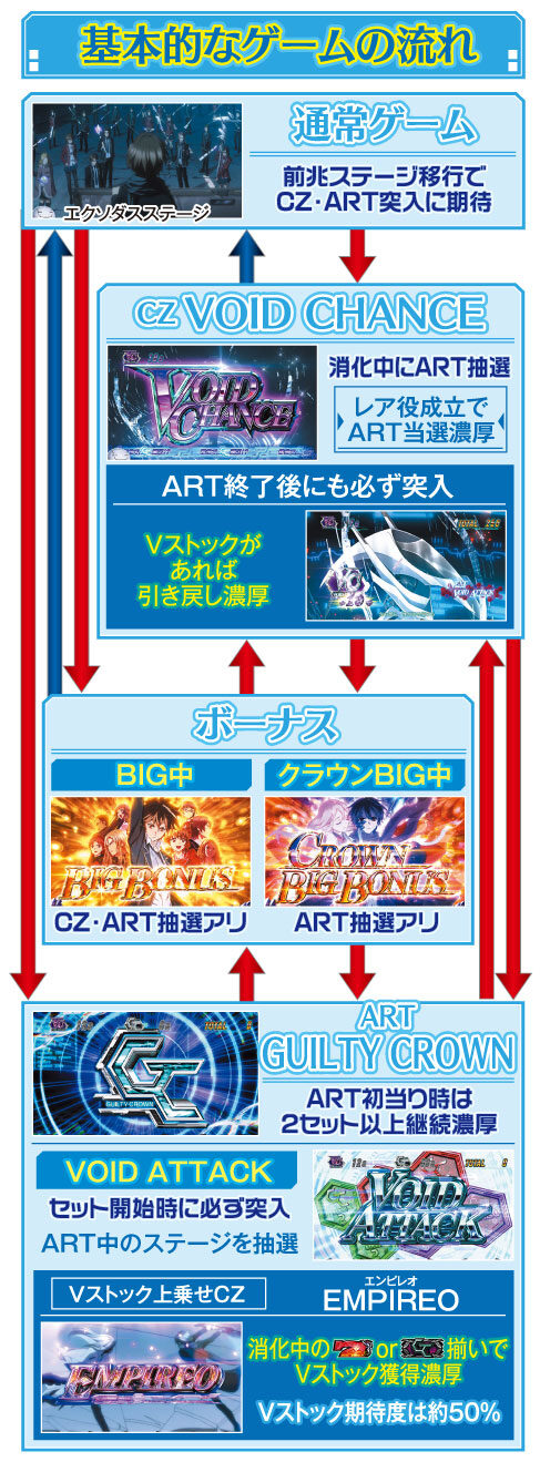 SLOT ギルティクラウン ゲームフロー