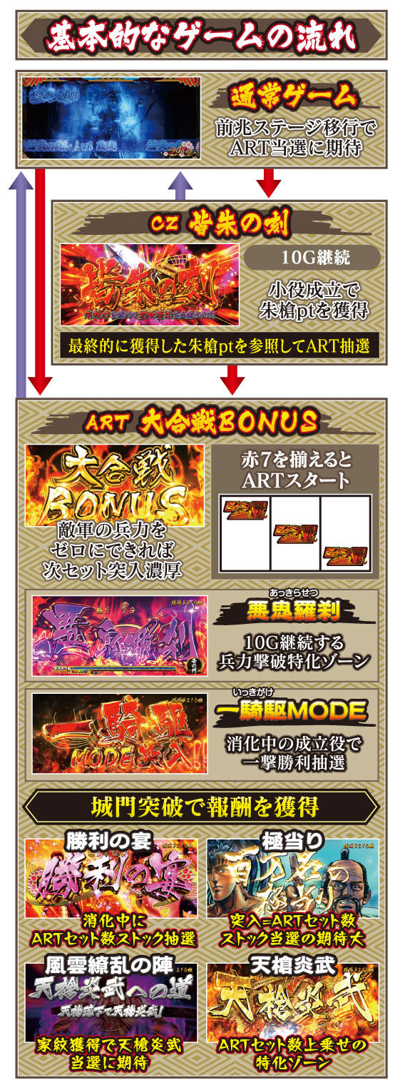 戦国パチスロ花の慶次～天を穿つ戦槍～ ゲームフロー
