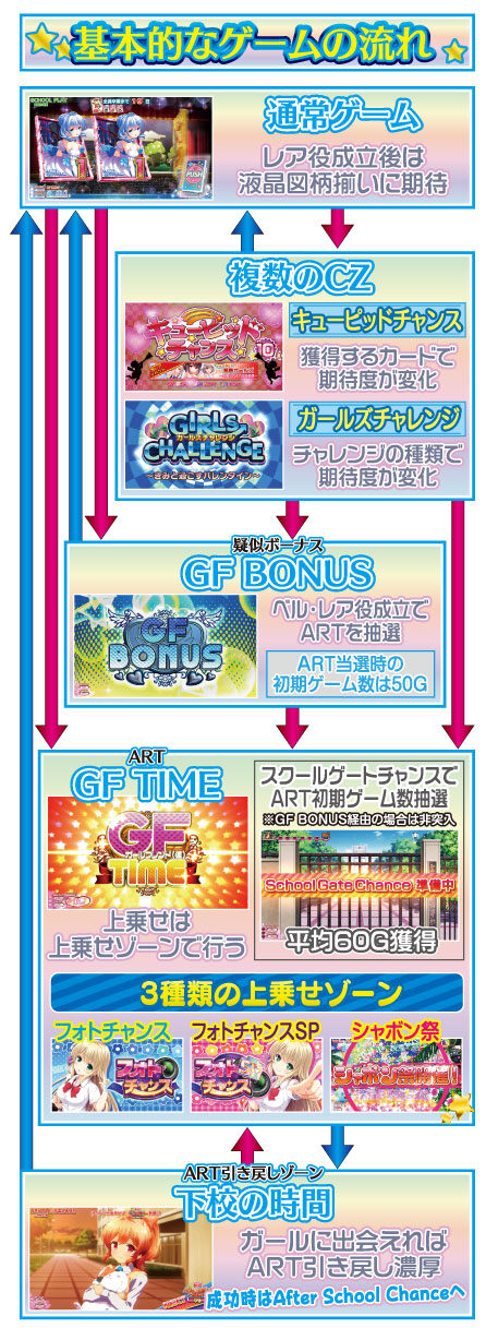 パチスロ ガールフレンド（仮）～聖櫻学園メモリアル～ ゲームフロー