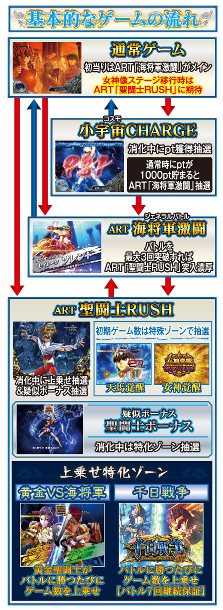 パチスロ 聖闘士星矢 海皇覚醒 ゲームフロー