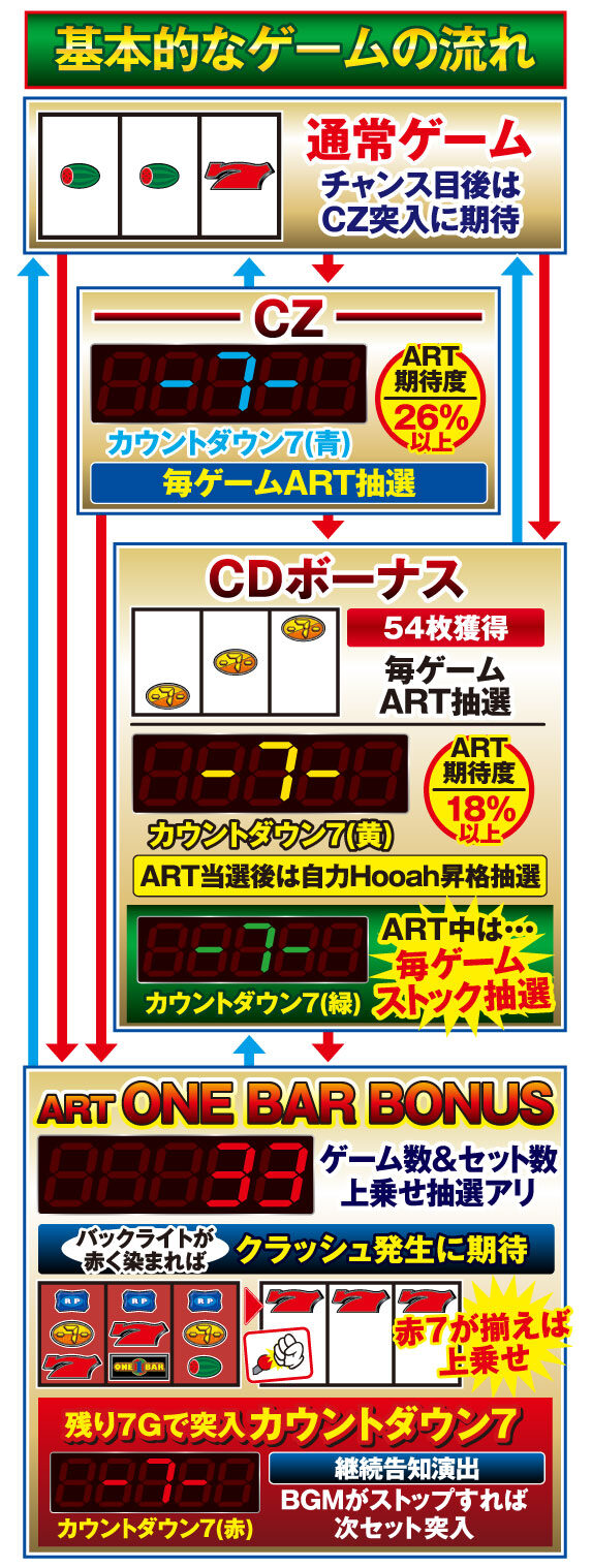 ワンバーワン-30 ゲームフロー
