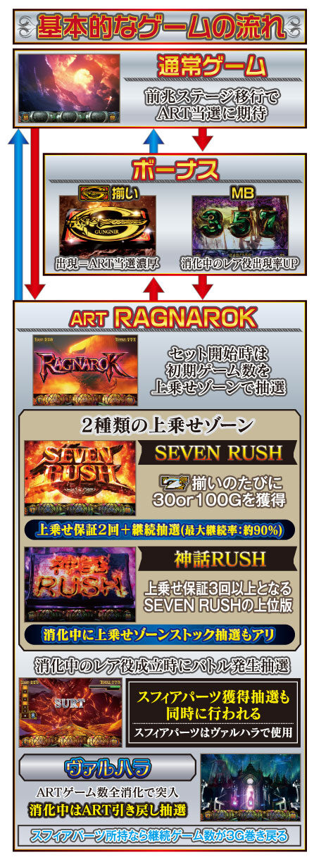 ラグナロクサーガ ゲームフロー
