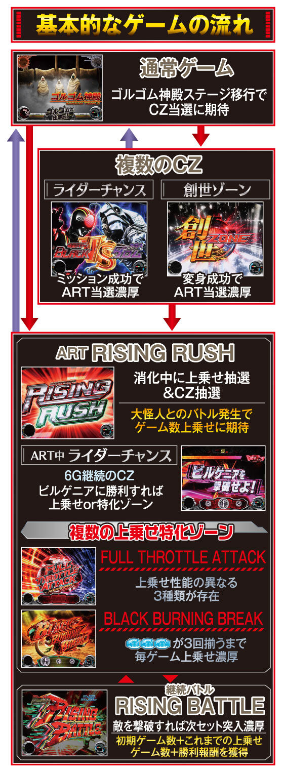 ぱちスロ 仮面ライダーBLACK ゲームフロー
