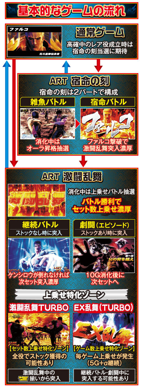 パチスロ 北斗の拳 新伝説創造 ゲームフロー
