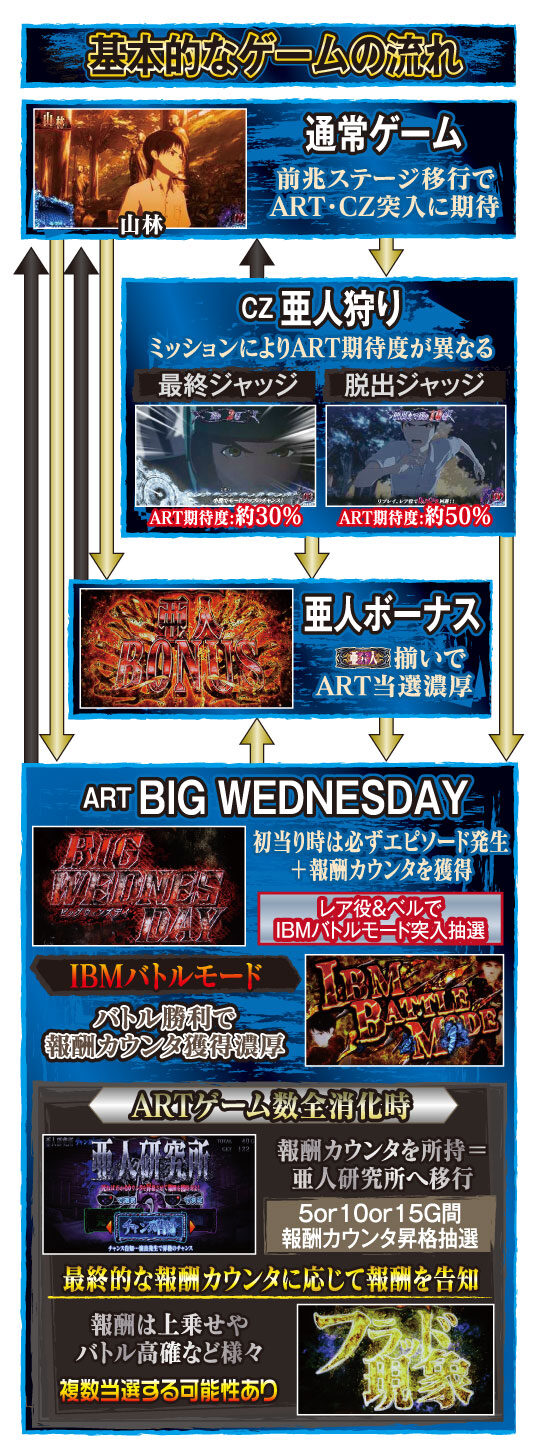パチスロ 亜人 ゲームフロー