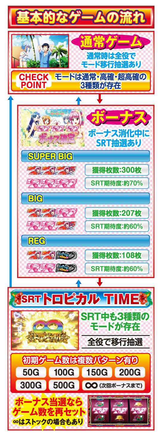トロピカルKISS ビターVer ゲームフロー