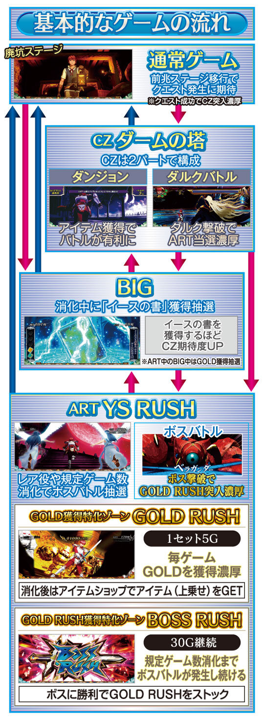 パチスロ イースⅠ＆Ⅱ ゲームフロー