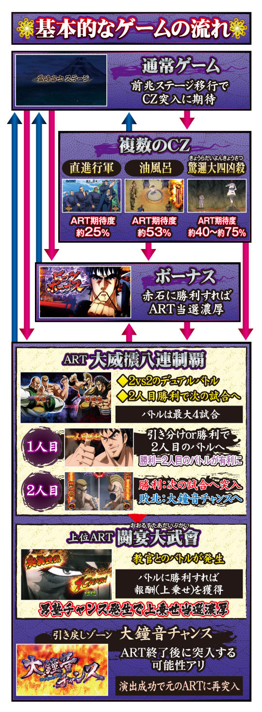 SLOT魁!!男塾 ゲームフロー