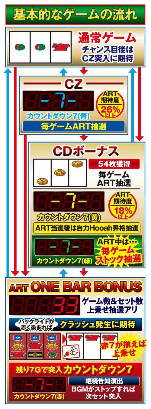 ワンバーワン ゲームフロー