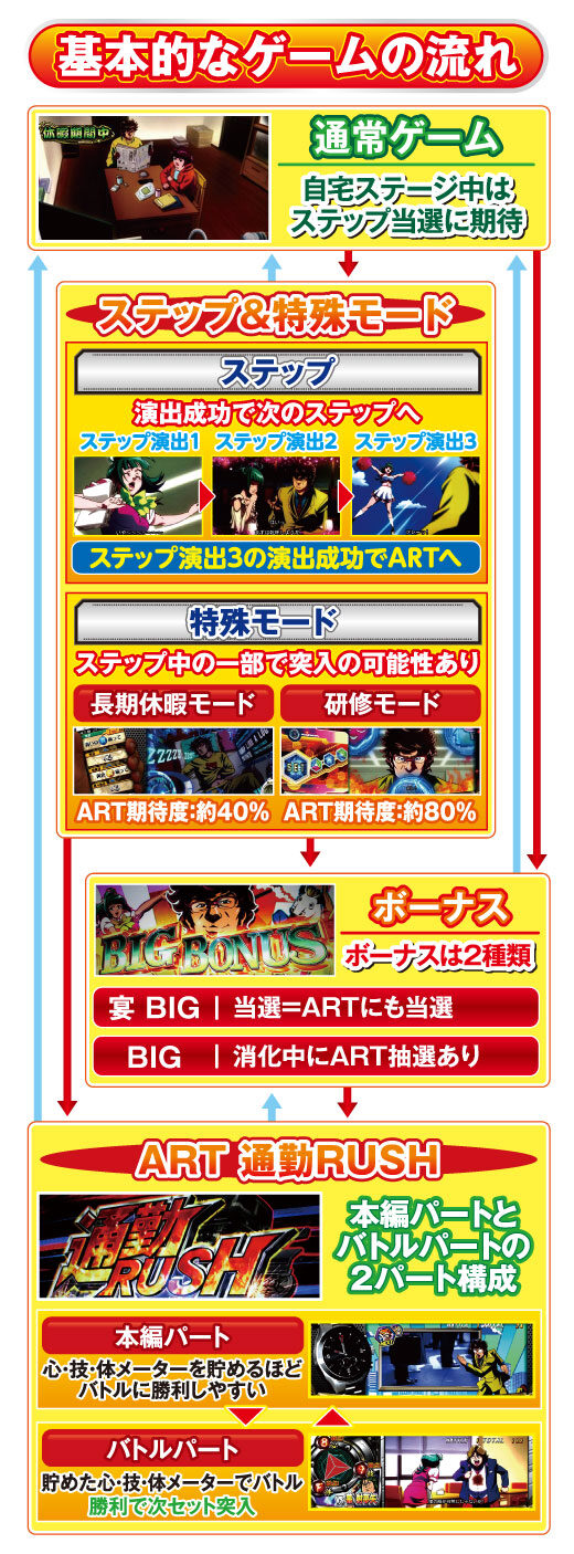 パチスロ 闘え！サラリーマン ゲームフロー