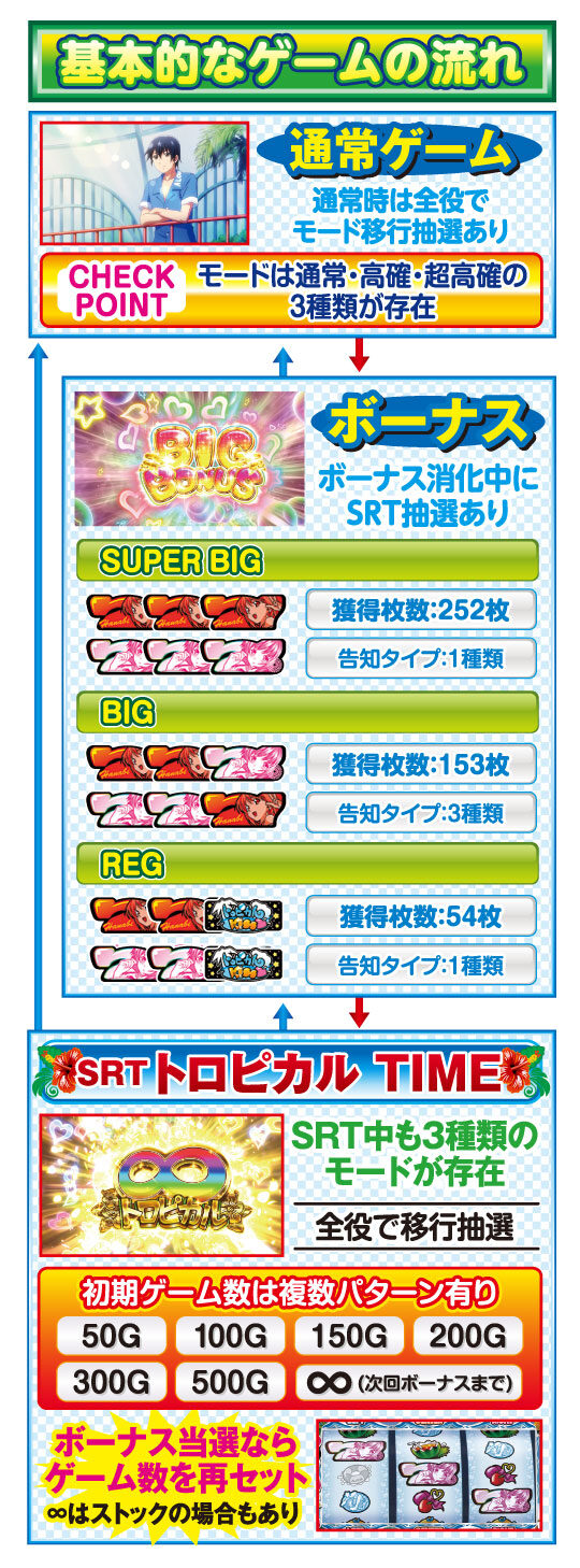 トロピカルKISS スウィートVer ゲームフロー