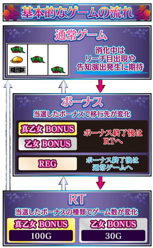 パチスロ 戦国乙女TYPE-A+ ゲームフロー