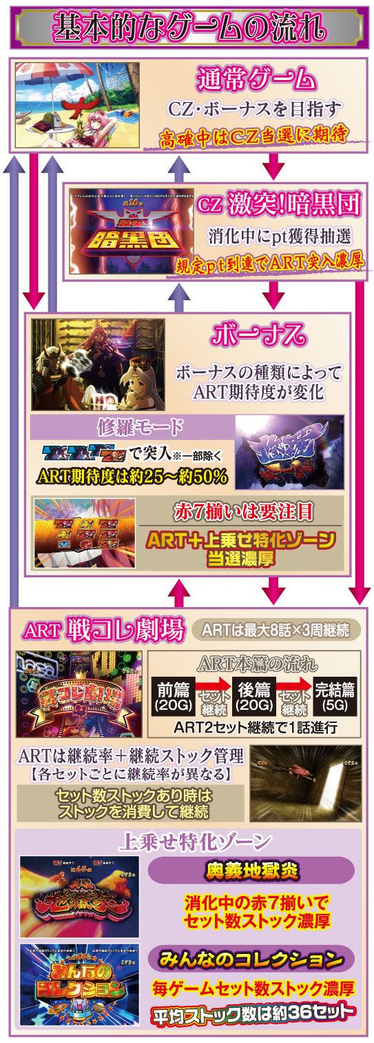 戦国コレクション3 ゲームフロー