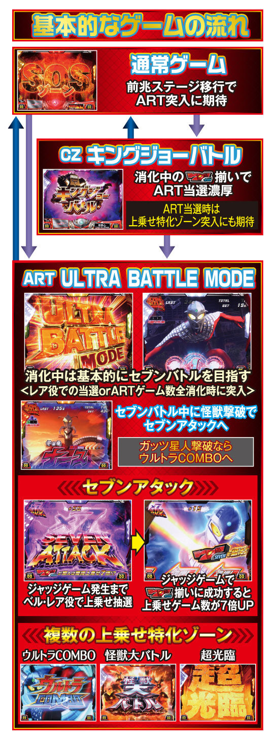 ぱちスロ ウルトラセブン ゲームフロー