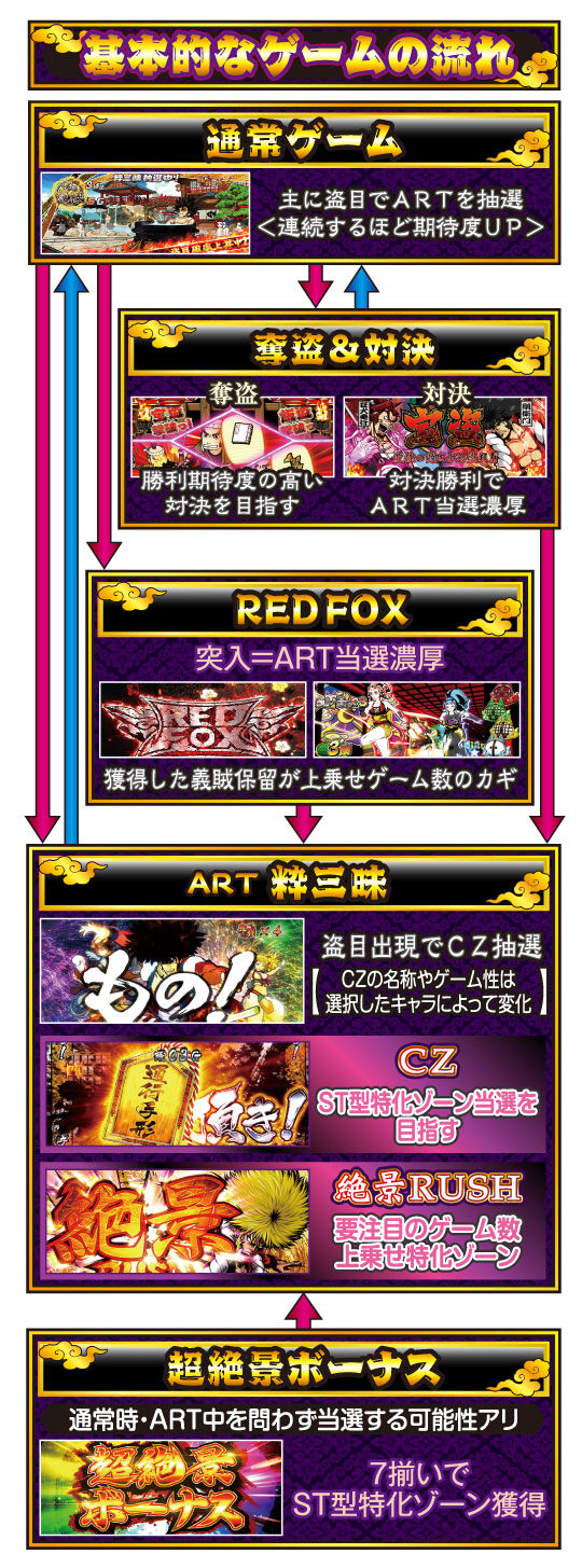 盗忍！剛衛門 ゲームフロー