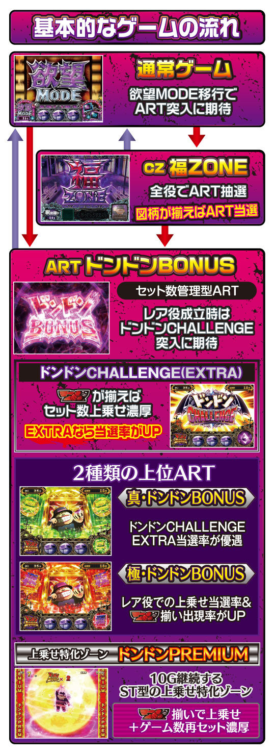 パチスロ 笑ゥせぇるすまん3~笑撃のドーン~ ゲームフロー