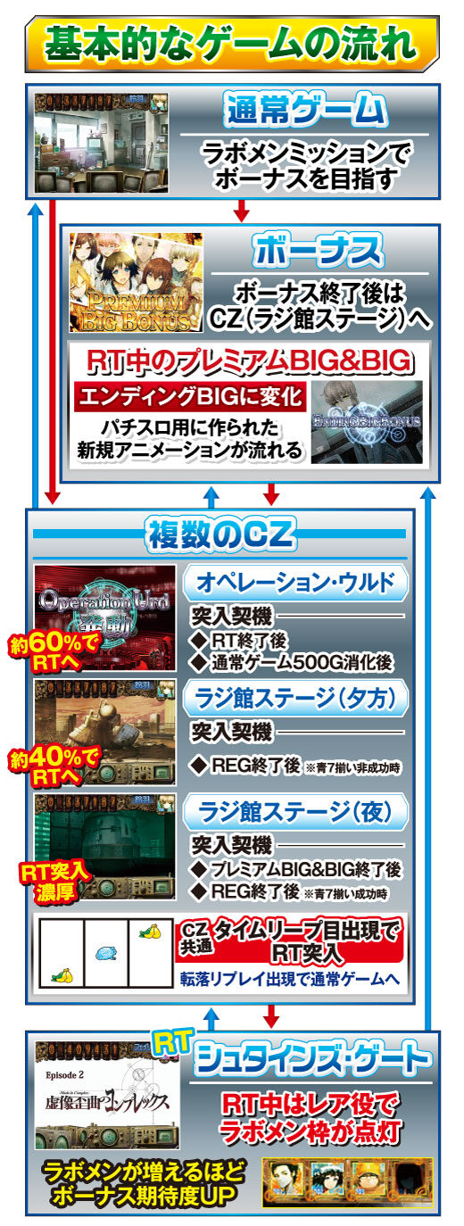 想定科学パチスロ STEINS;GATE廻転世界のインダクタンス ランヴォア ゲームフロー