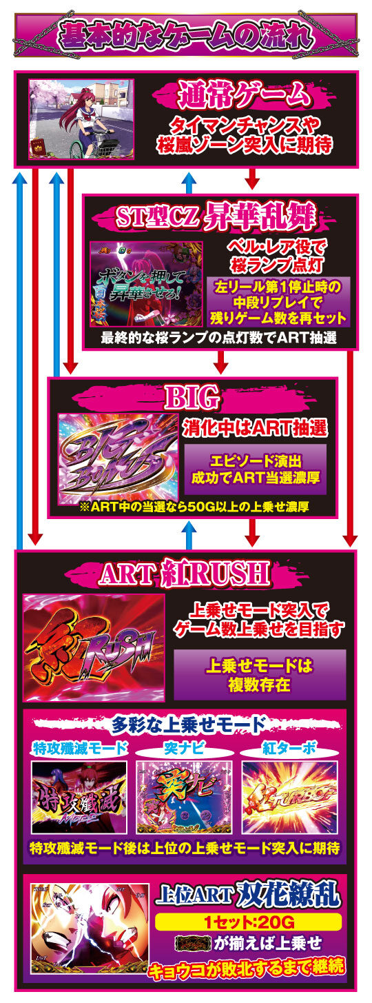 紅き魂は桜の如く ゲームフロー