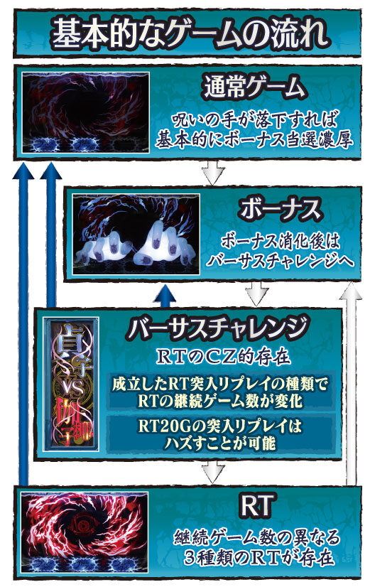 パチスロ 貞子vs伽椰子 ゲームフロー