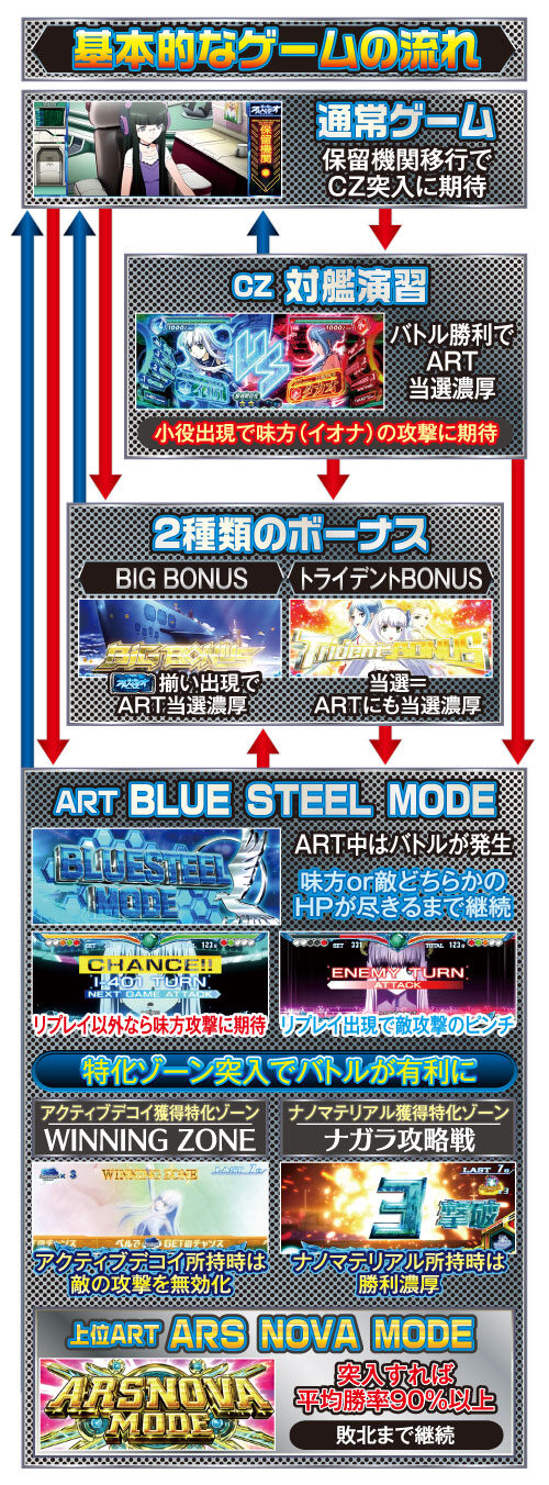 パチスロ 蒼き鋼のアルペジオ -アルス・ノヴァ- ゲームフロー