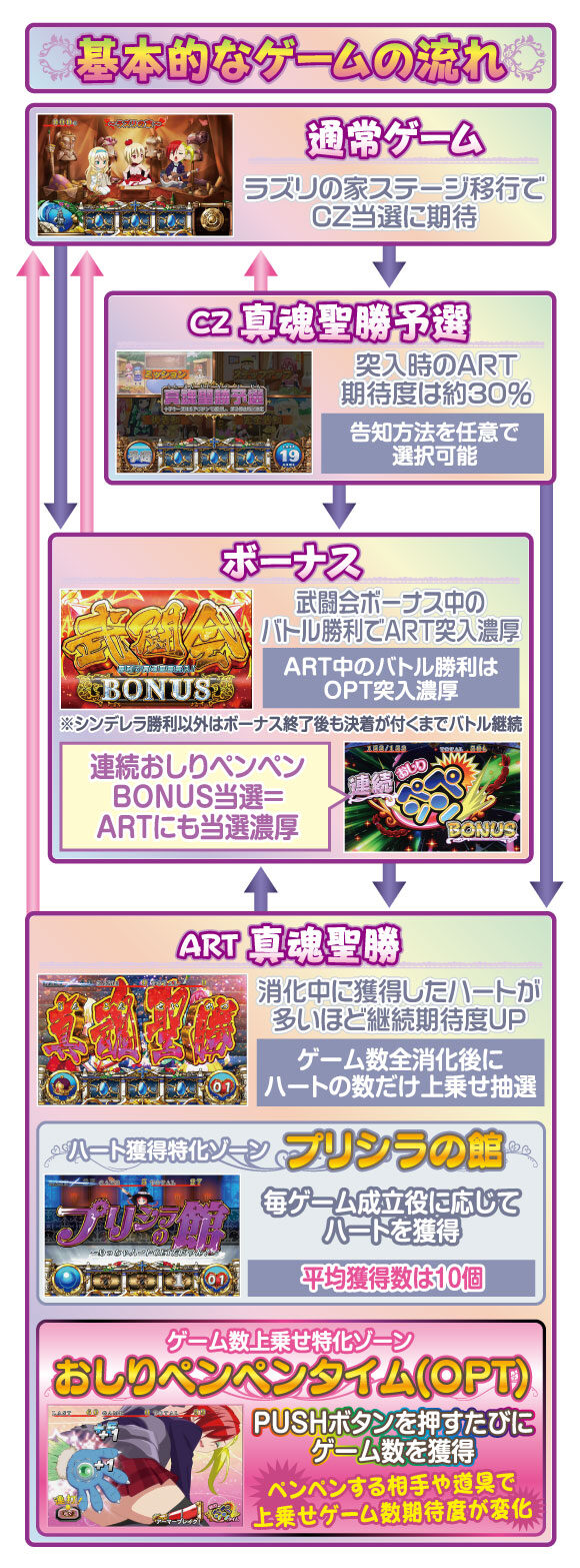 シンデレラブレイド3 ゲームフロー