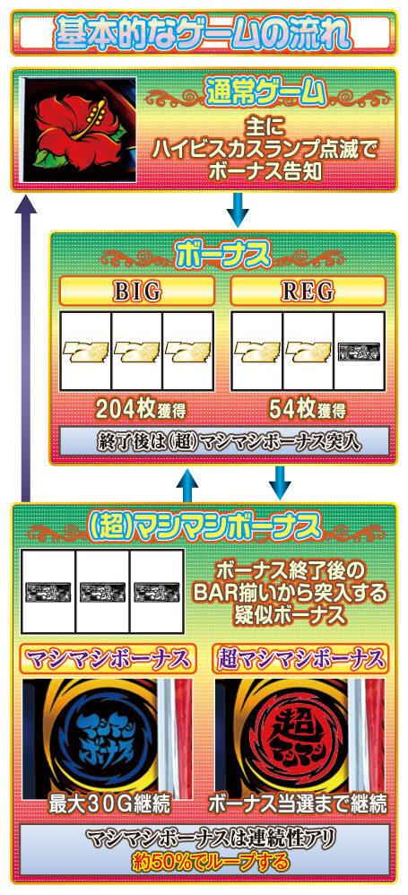 マシマシ-30 ゲームフロー