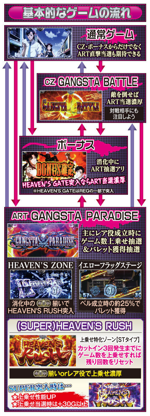 BLACK LAGOON3 ゲームフロー