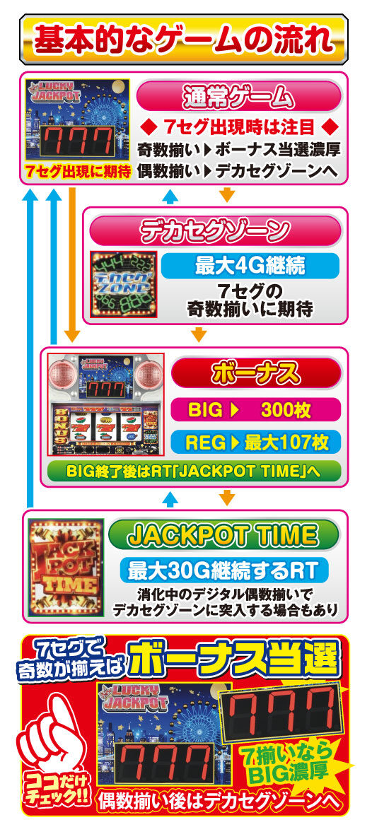 ニューラッキージャックポット 7ver. ゲームフロー