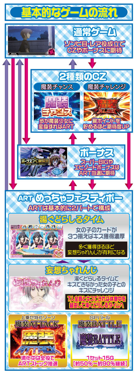 これはゾンビですか? ゲームフロー