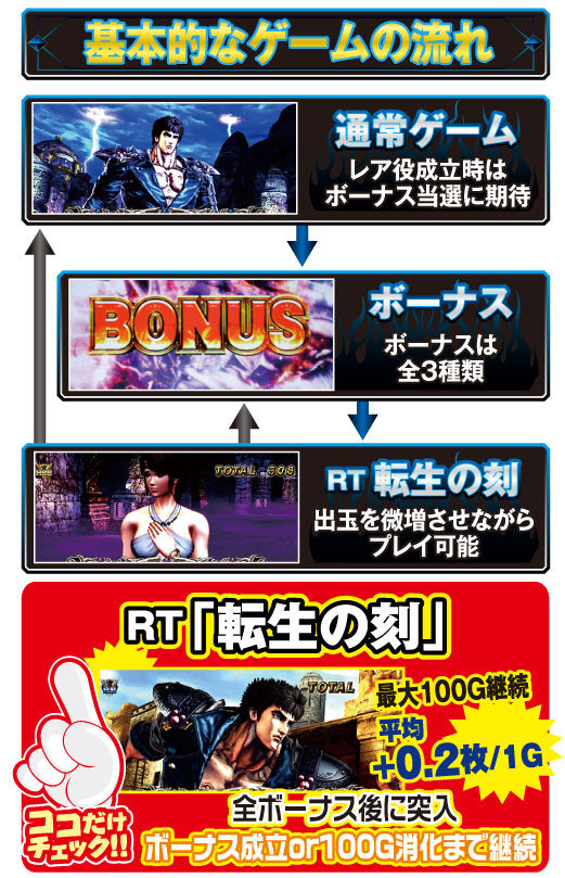 パチスロ北斗の拳 修羅の国篇 羅刹ver. ゲームフロー