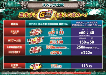 パチスロ北斗の拳 修羅の国篇 羅刹ver. 【第1弾GRT ギアスR2C.CVer.との比較】