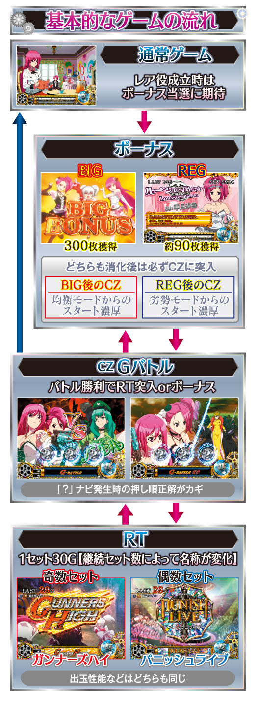パチスロGirls Guns Groovy ゲームフロー