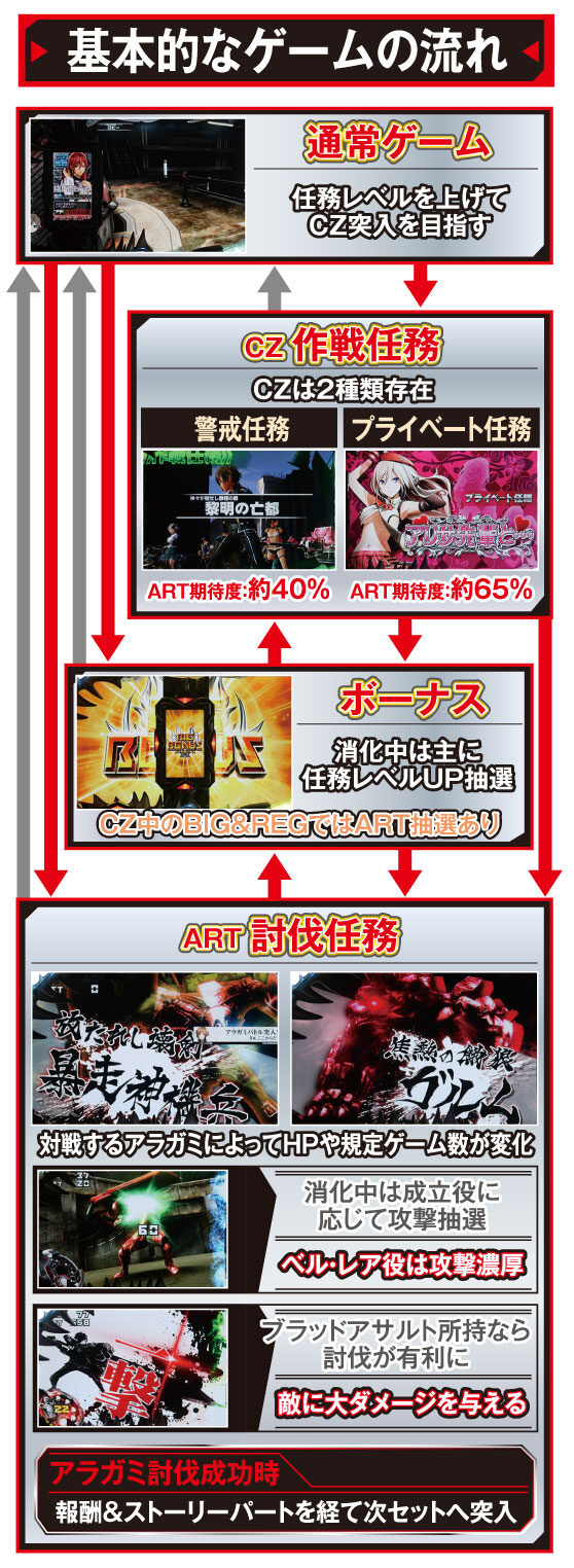パチスロ ゴッドイーター2 ゲームフロー