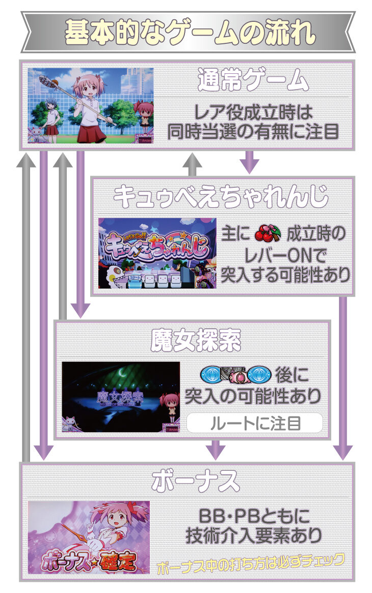 SLOT魔法少女まどか☆マギカA ゲームフロー