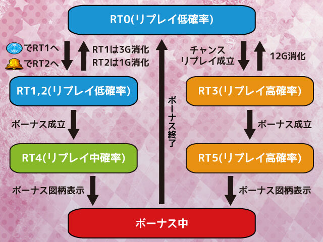 SLOT魔法少女まどか☆マギカA RT状態について