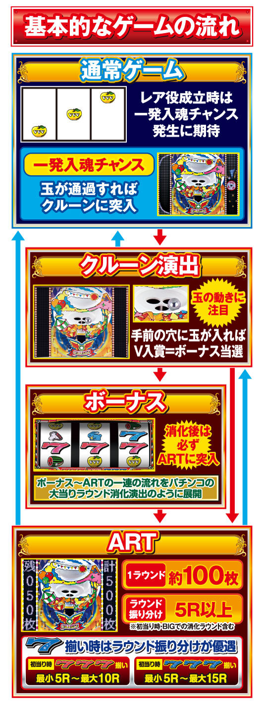 ドリームクルーン500 ゲームフロー