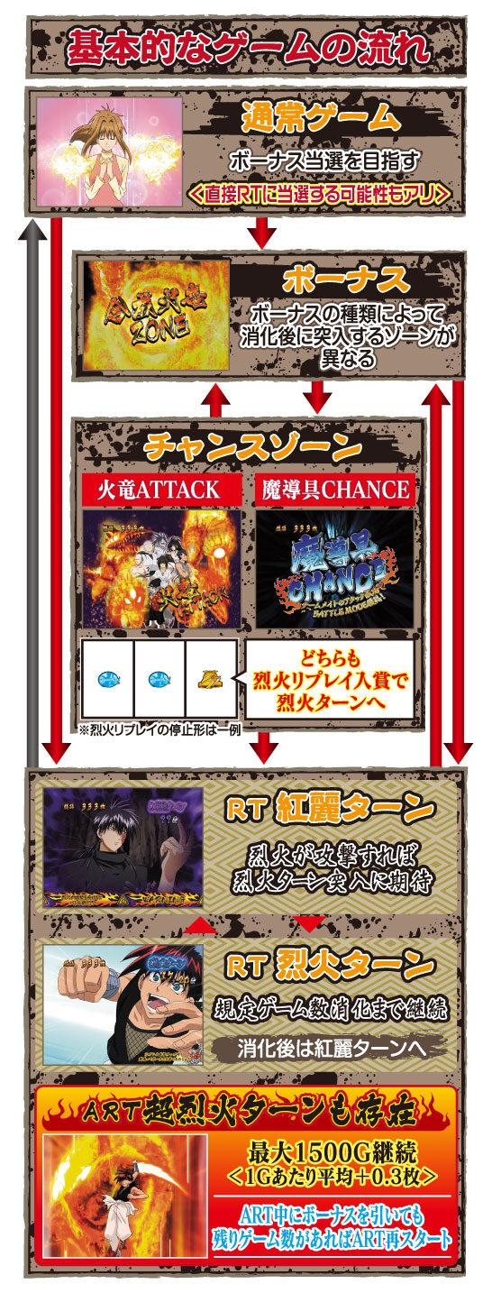 パチスロ 烈火の炎 ゲームフロー