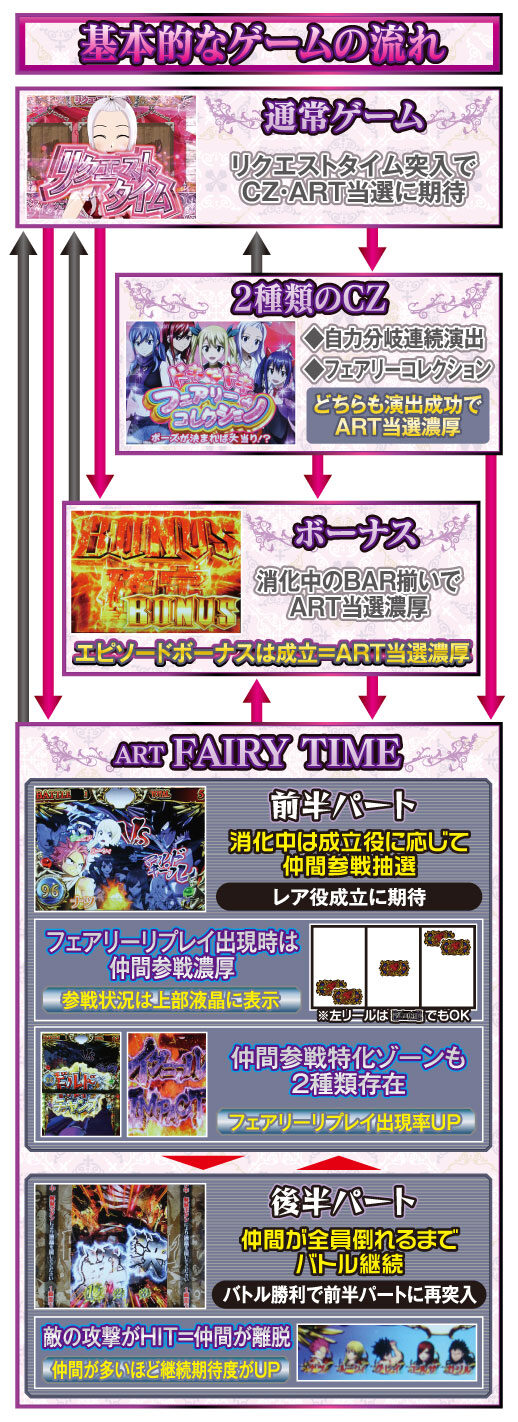 パチスロ FAIRY TAIL ゲームフロー