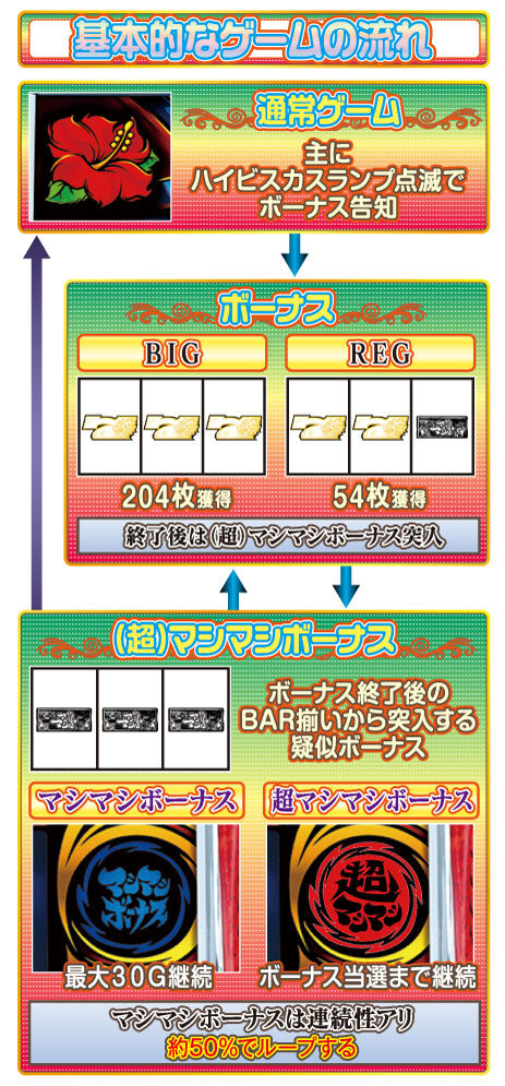 マシマシ ゲームフロー
